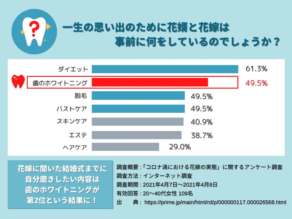 ブライダルホワイトニングについてのアンケート1