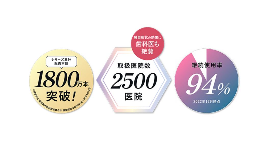 奇跡の歯ブラシの取り扱い委員と類型販売本数と継続使用率の画像