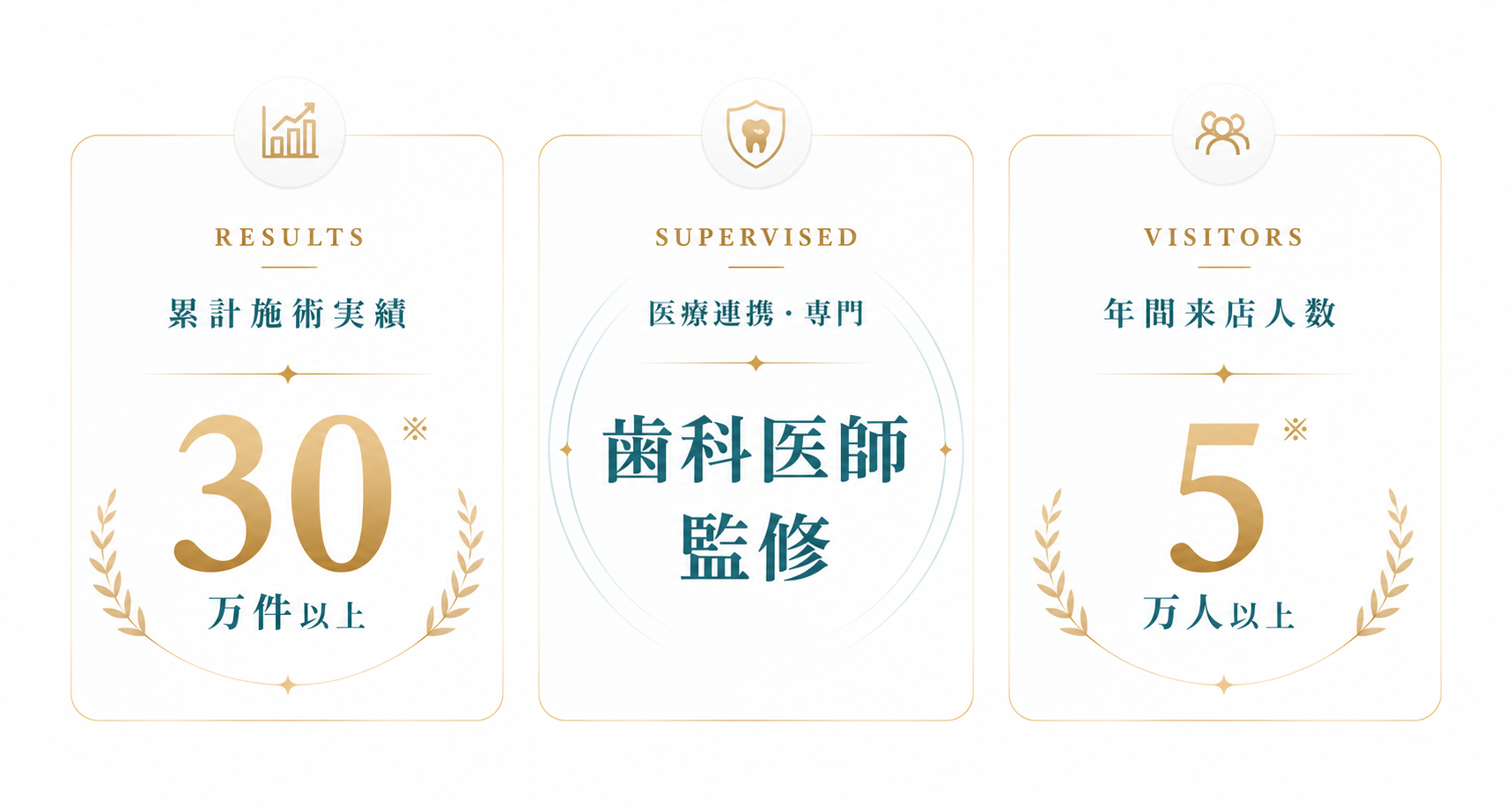 Kiratt実績 - 累計施術実績30万件以上、歯科医師監修、年間来店人数5万人以上